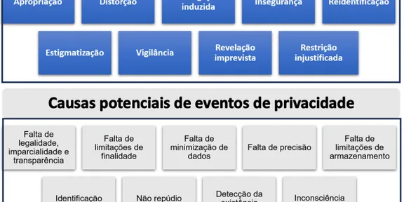 Eventos e Causas da ISO 27557: Gestão de Riscos para a LGPD