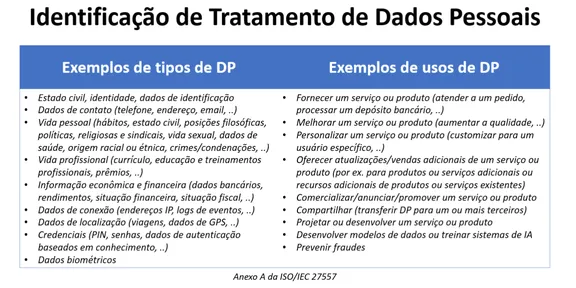 Gestão de Riscos no Tratamento de Dados Pessoais: Anexo A da ISO 27557 e a LGPD