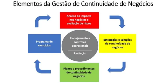 Melhores práticas de continuidade de negócios com a ISO 22313