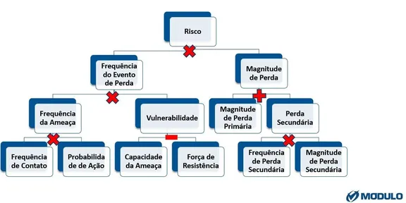 Como quantificar os riscos com a matemática do Open FAIR™