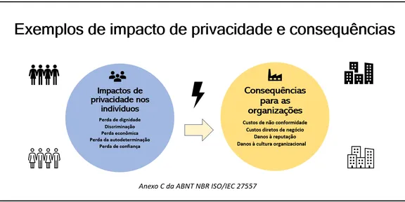 Impactos de Privacidade da ISO 27557 e a LGPD