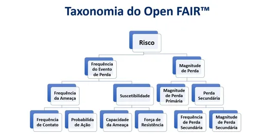 Gestão de riscos de segurança da informação com a ISO 27005 e o FAIR