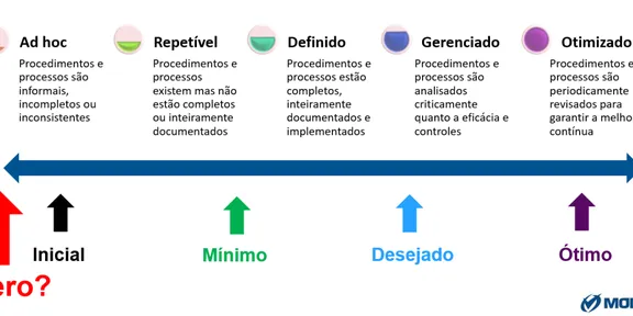 Avaliando a Maturidade em Cybersecurity