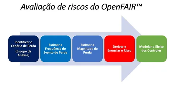 5 etapas para avaliação quantitativa de riscos com o Open FAIR™