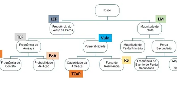 Segurança de API em aplicações críticas: uma Avaliação de Riscos com Open FAIR