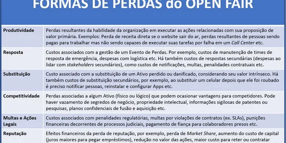 Como medir o impacto monetário do Risco: as 6 formas de perda do FAIR