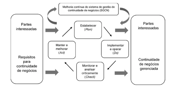 Resiliência e continuidade de negócios com a ISO 22301 (parte 2)