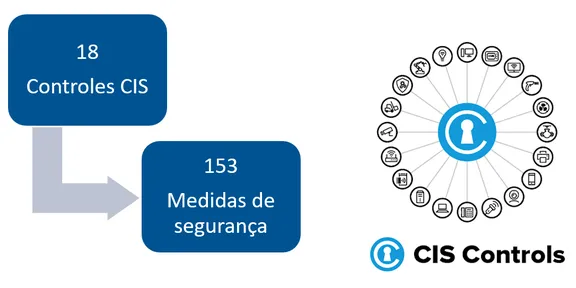 Os 18 Controles de Segurança do CIS v8