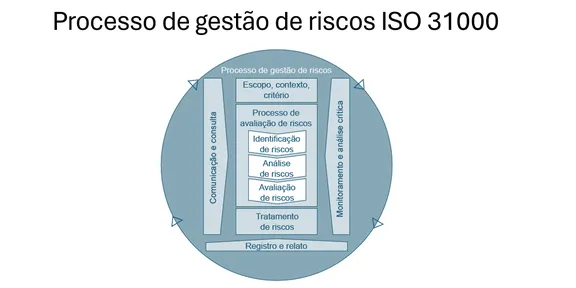 Como Implementar o Processo de Gestão de Riscos da ISO 31000 na Prática?