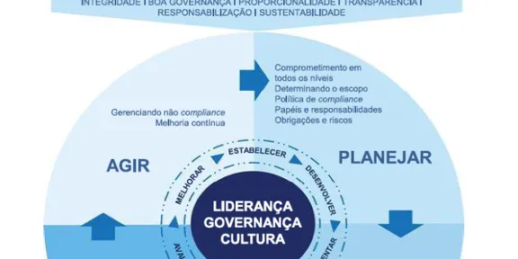 O Futuro do Compliance com a ISO 37301: Realidade e Tendências