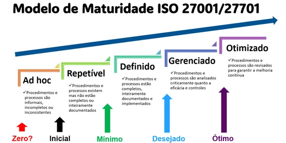 Avalie sua maturidade em segurança e privacidade com a ISO 27001 e ISO 27701